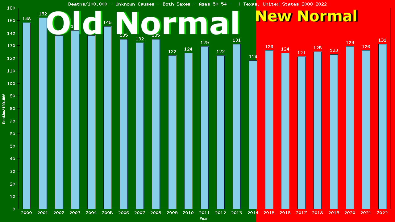 Graph showing Deaths/100,000 Both Sexes 50-54 from Unknown Causes